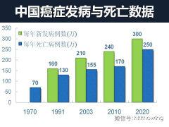 2014癌症发生整体情况报告，中国人发病人数和死