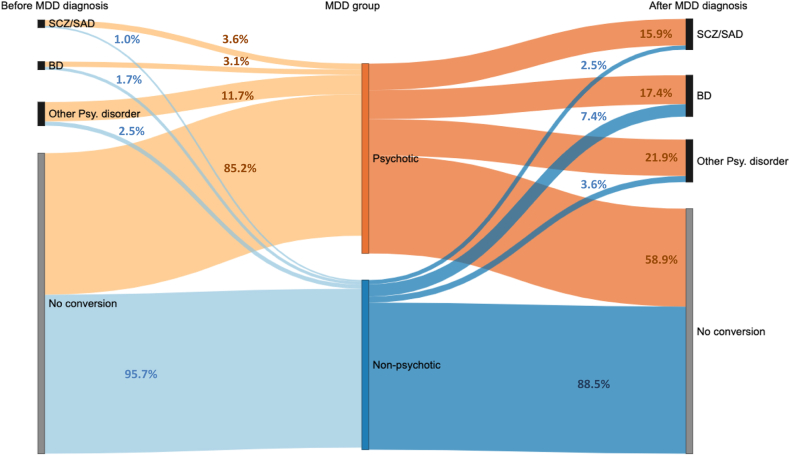 图1:精神性/非精神性重性抑郁症(MDD)与其他精神性疾病之间的转换