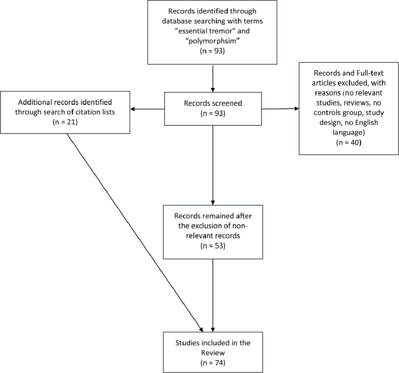 图 1.流程图展示了当前审查中所包含的基因解码的选择。