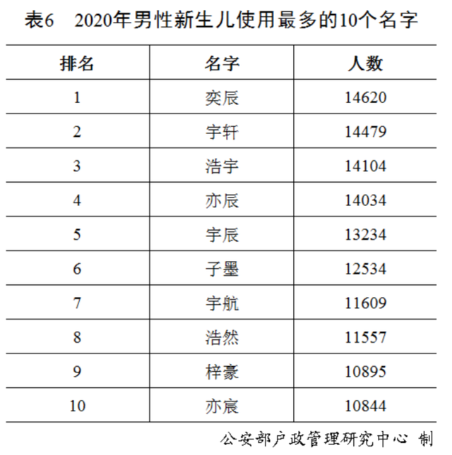 中国2020年男孩使用最多的名字